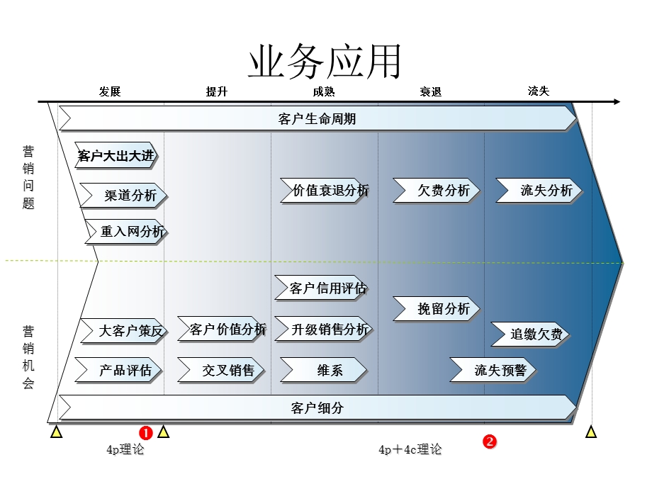 数据挖掘在电信的应用.ppt_第3页