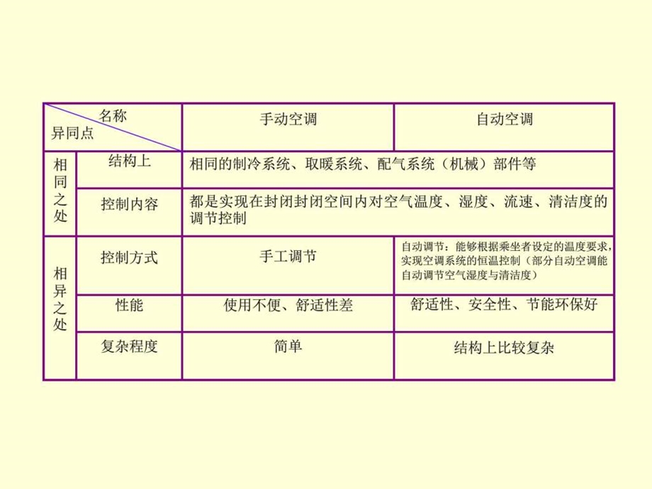 学习情境三汽车自动空调系统检修图文.ppt.ppt_第2页