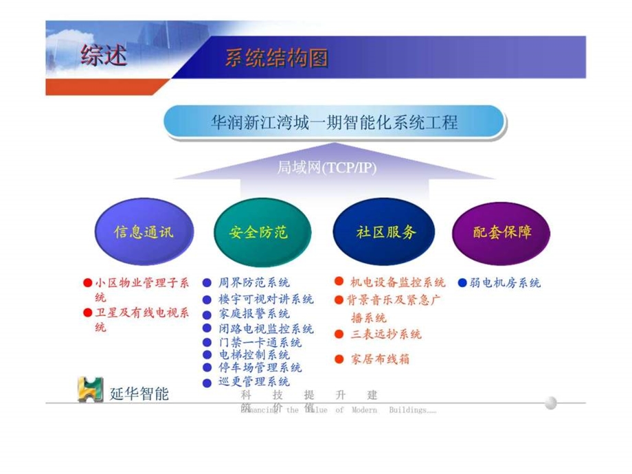 上海延华智能科技股份有限公司科技提升建筑价值.ppt_第3页