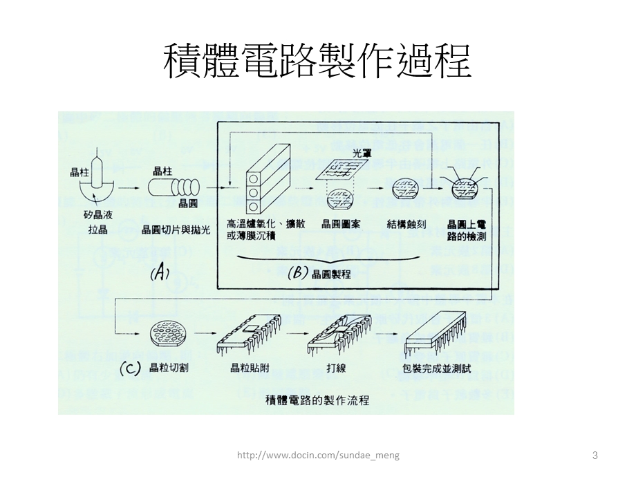 SMT资料IC制程晶片封装制程介绍.ppt_第3页