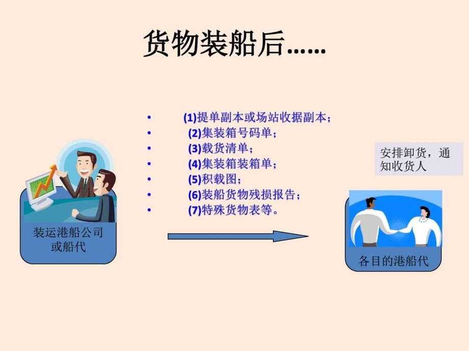 集装箱整箱海运业务操作流程图文.ppt.ppt_第3页