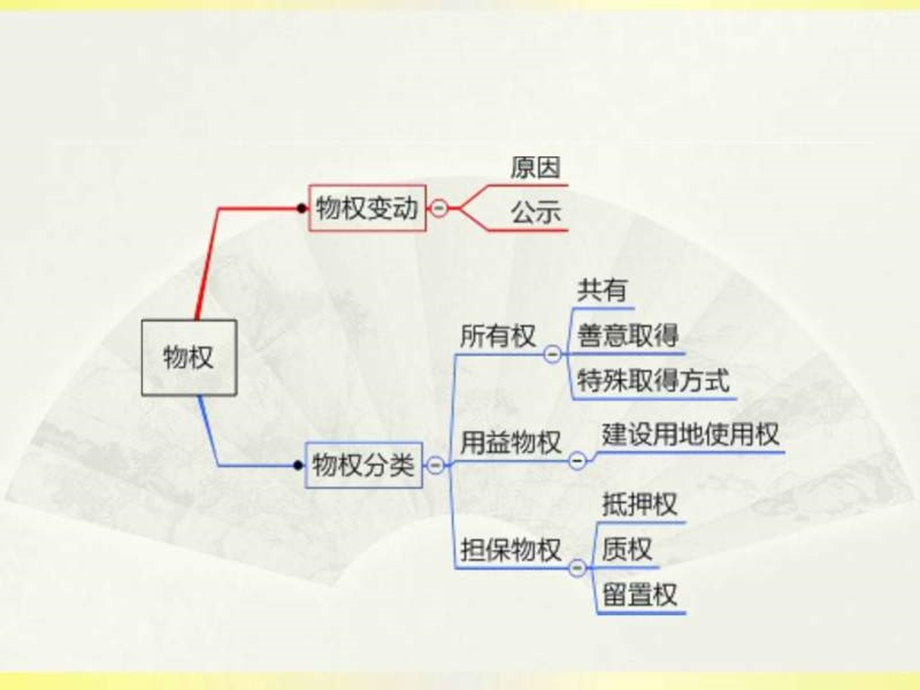 第1讲物的特征种类物权的概念与种类.ppt.ppt_第2页