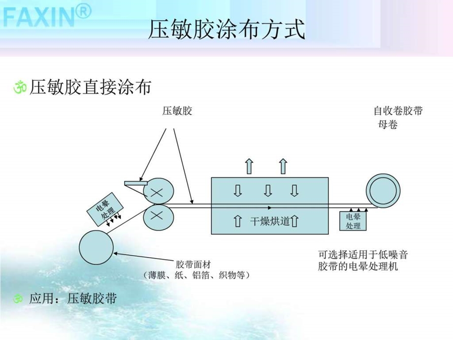 涂布工艺说明图文.ppt.ppt_第3页