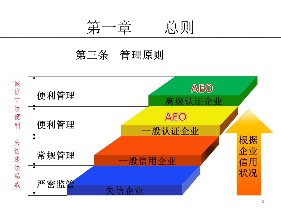 培训课件中华人民共和国海关企业信用管理暂行办法.ppt_第3页