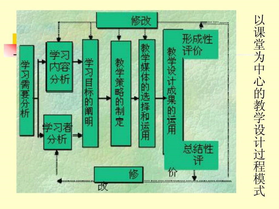 教学模式与教学策略的设计.ppt_第3页