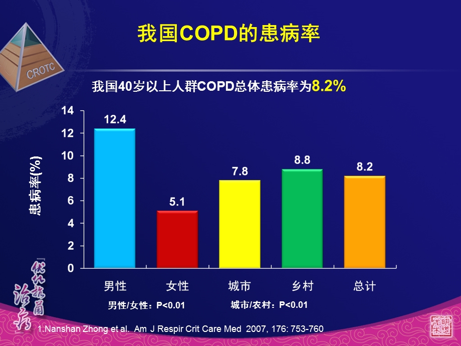 copd急性发作的抗感染治疗ppt课件.ppt_第3页