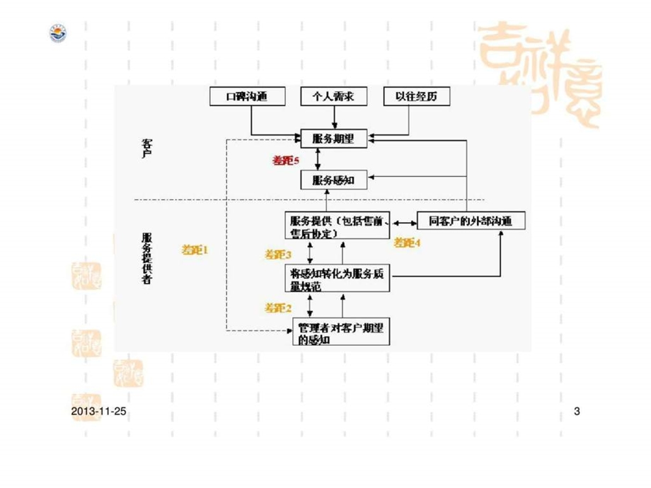 服务质量差距模型.ppt_第3页