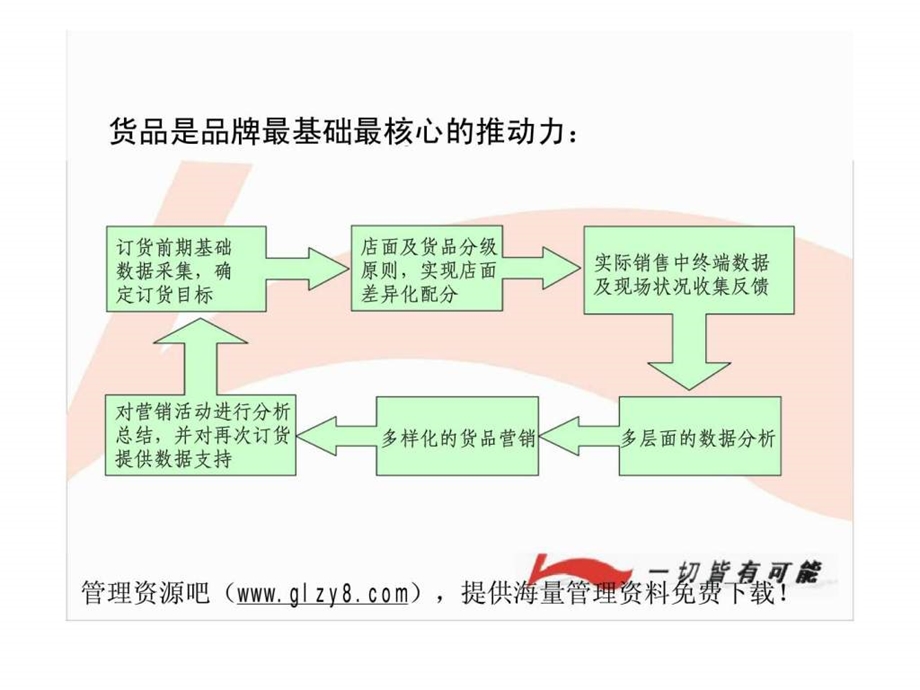 订货经验分享.ppt_第3页