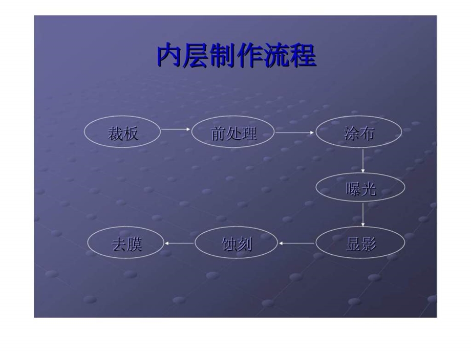 PCB内层工艺实战经验总结报告.ppt_第2页