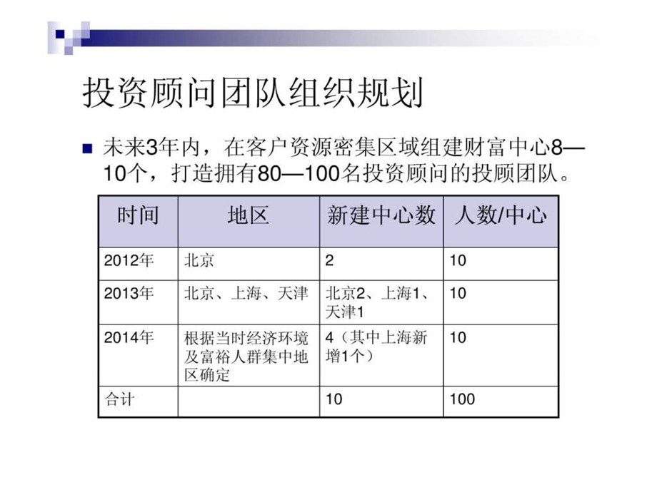 投资顾问团队组织.ppt_第2页