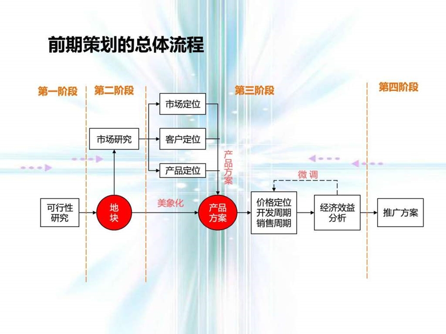 房地产开发及营销策划总流程精华版.ppt.ppt_第3页