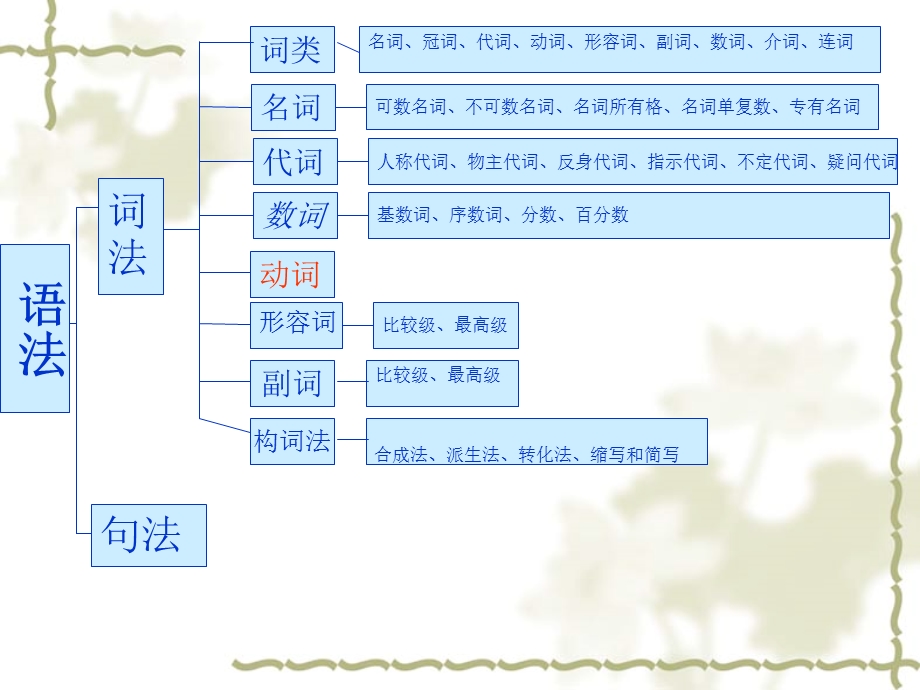 初中知识点梳理All.ppt_第3页