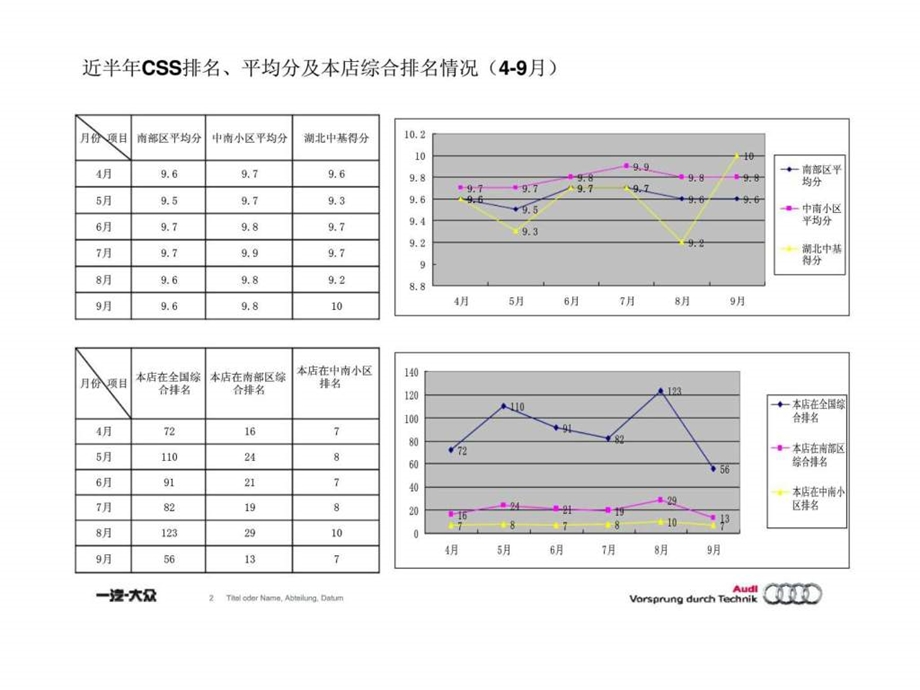 一汽大众客服部商务计划.ppt_第2页