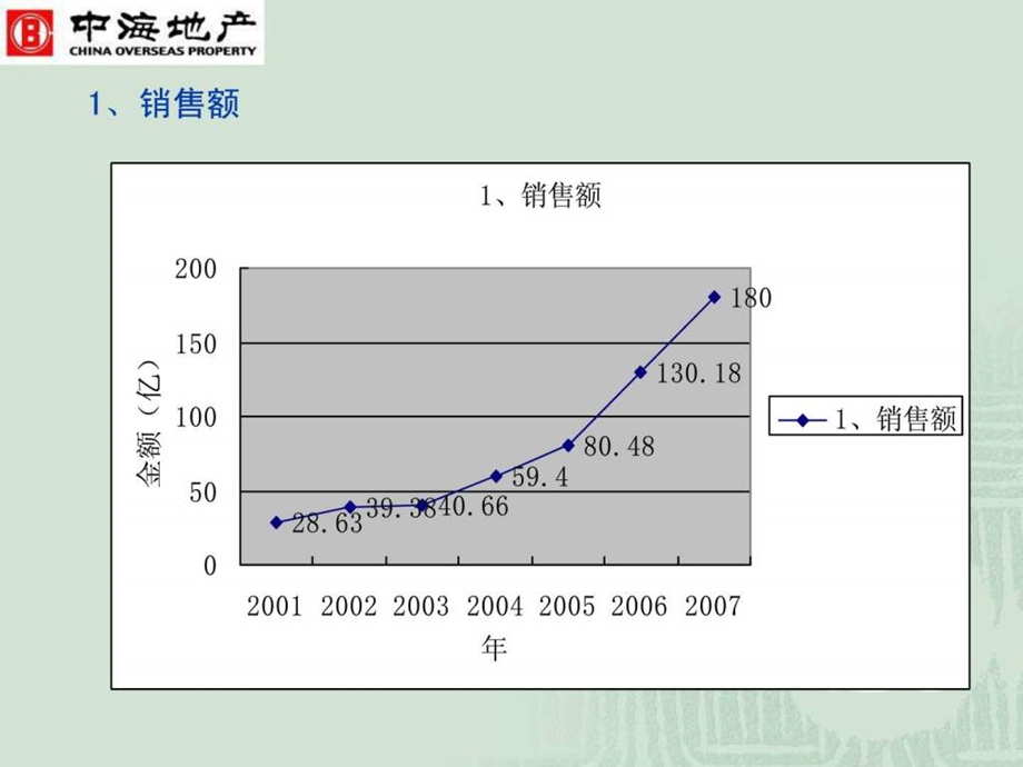 中海房地产组织流程管控.ppt_第3页