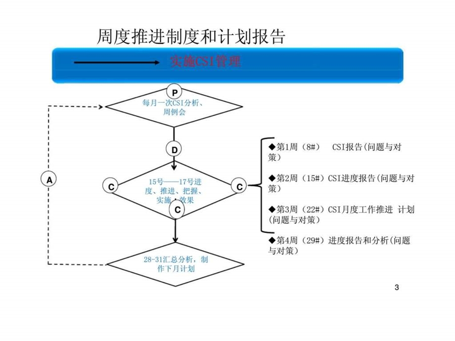 4S店售后工作推进计划.ppt_第3页