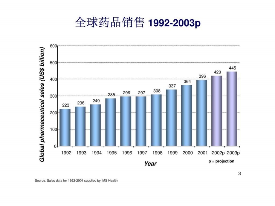 全球医药产业研究与发展的最新趋势1437598509.ppt_第3页