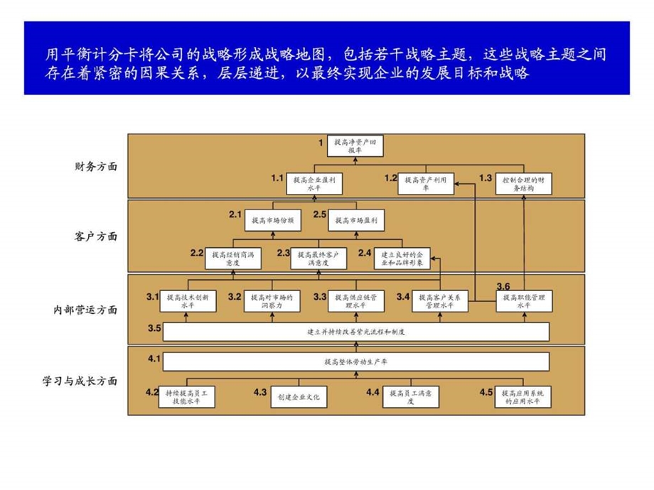 某公司基于战略地图的KPIS分解和提取.ppt.ppt_第2页