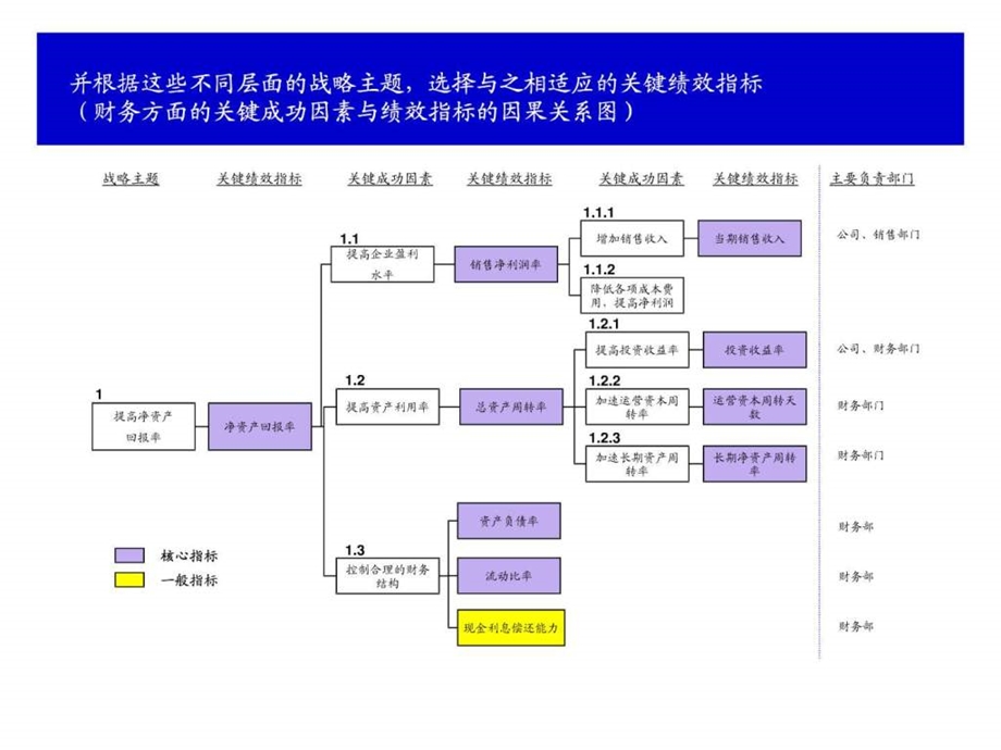 某公司基于战略地图的KPIS分解和提取.ppt.ppt_第3页