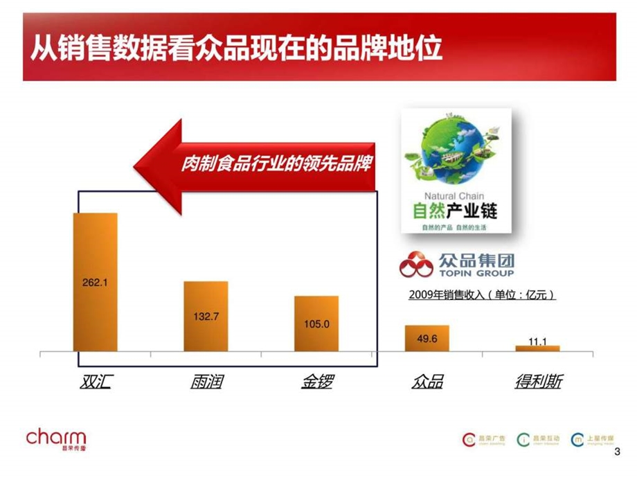 众品企业发展战略服务方案7整合传播.ppt_第3页