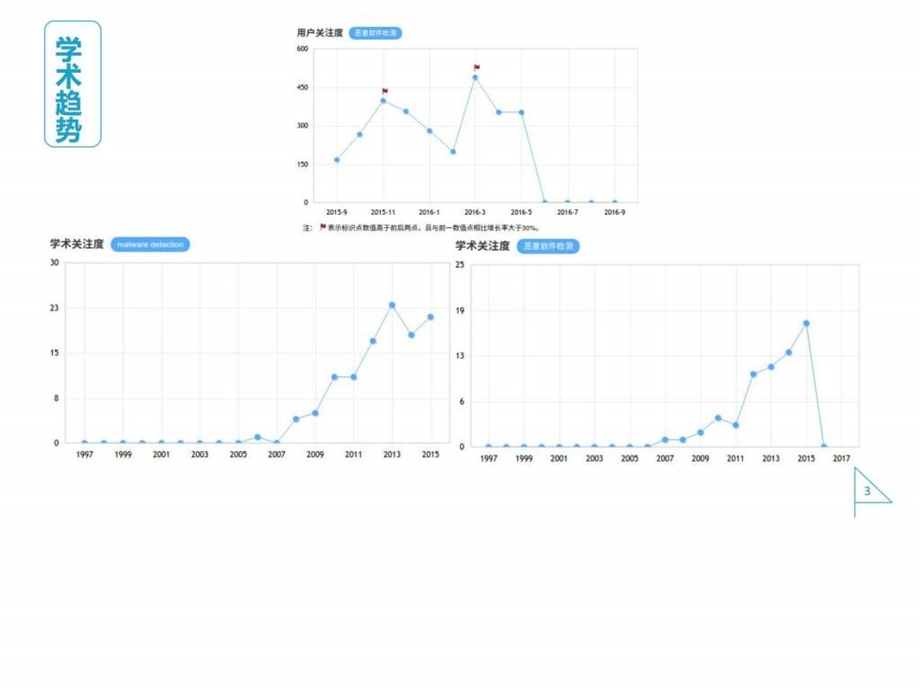 数据挖掘和恶意软件检测图文.ppt.ppt_第3页