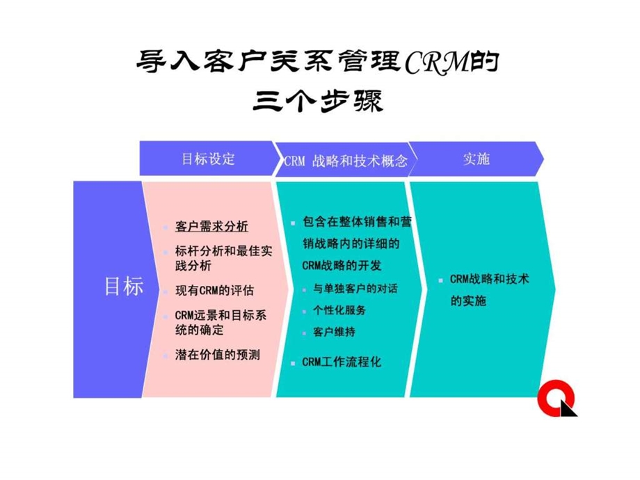 客户关系管理顾客需求的识别.ppt.ppt_第1页