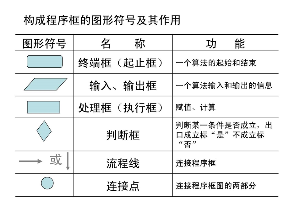 1.1.2程序框图与算法的基本逻辑结构1586106734.ppt.ppt_第3页