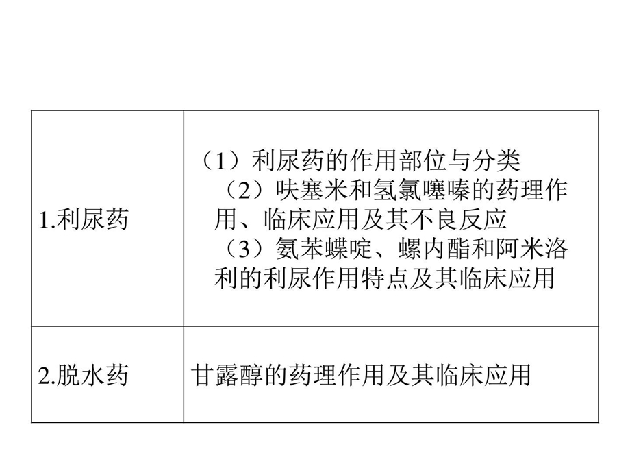 利尿药和脱水药的临床作用与副作用图文.ppt.ppt_第2页