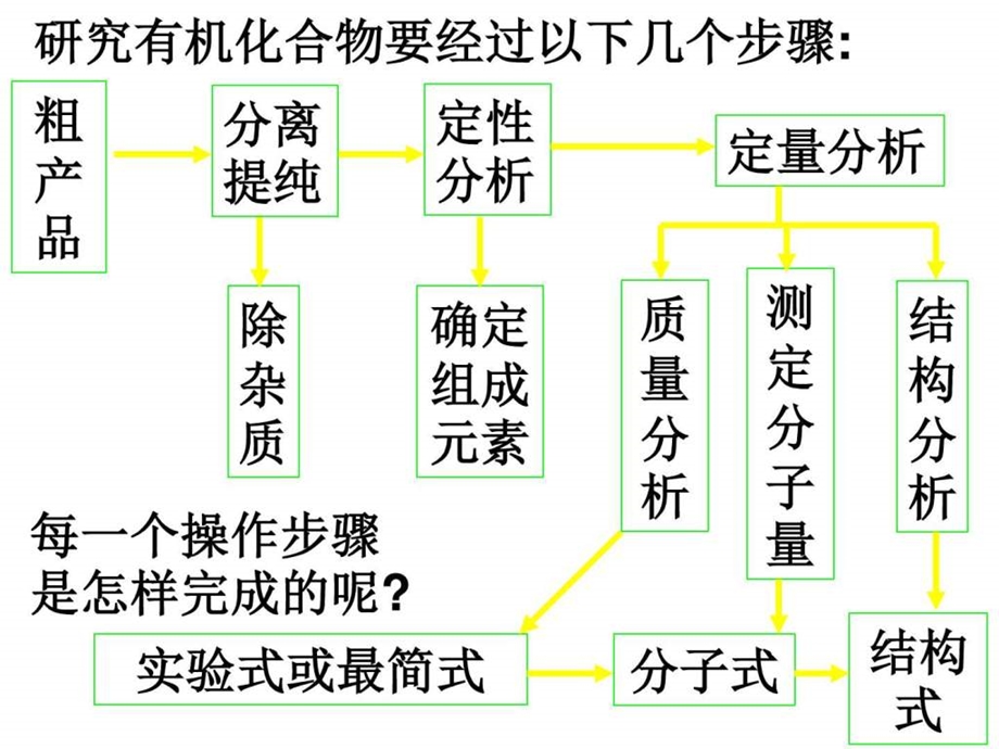 研究有机化合物的一般步骤和方法1.图文.ppt.ppt_第2页