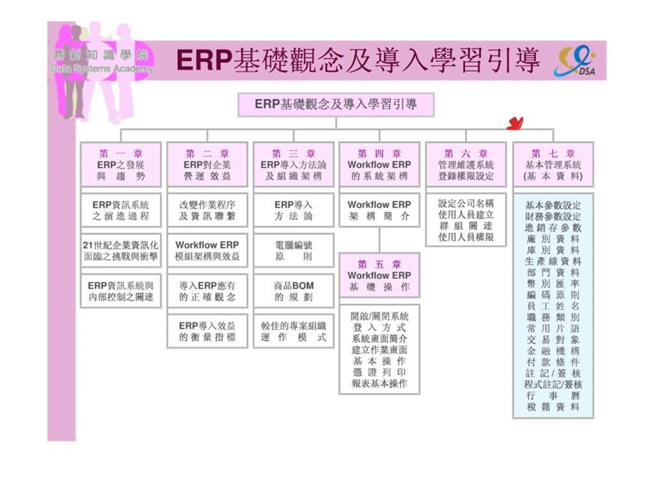 ERP07第七章基本管理系统.ppt_第3页