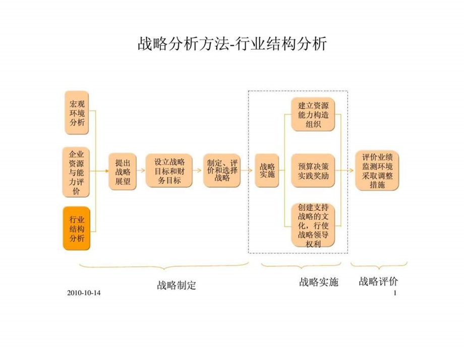 战略分析方法行业结构分析.ppt_第1页