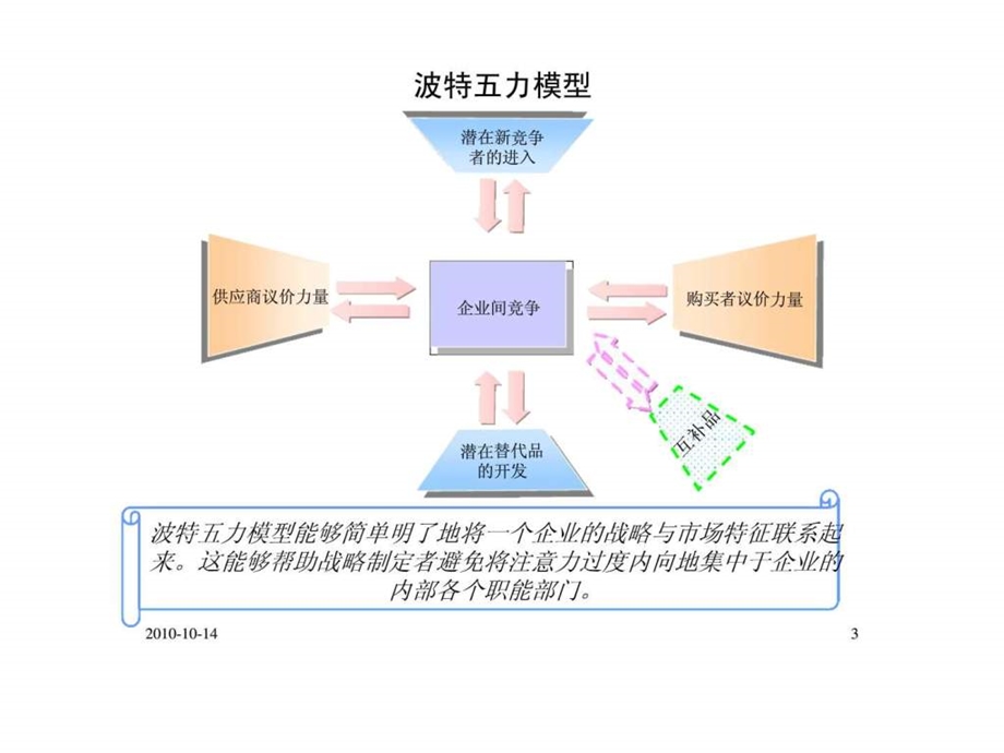 战略分析方法行业结构分析.ppt_第3页