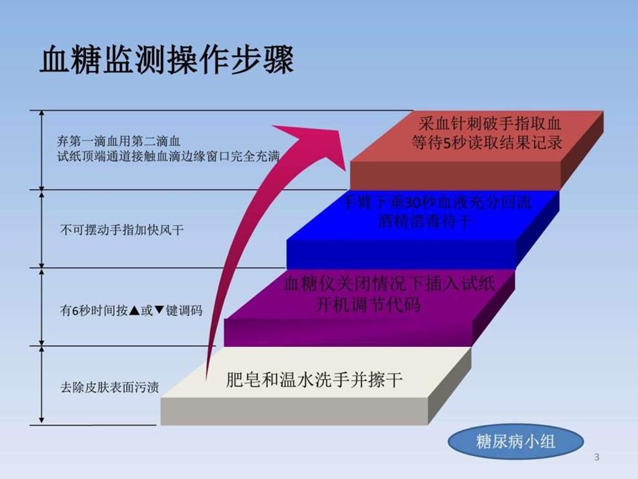 血糖检测仪图文.ppt.ppt_第3页