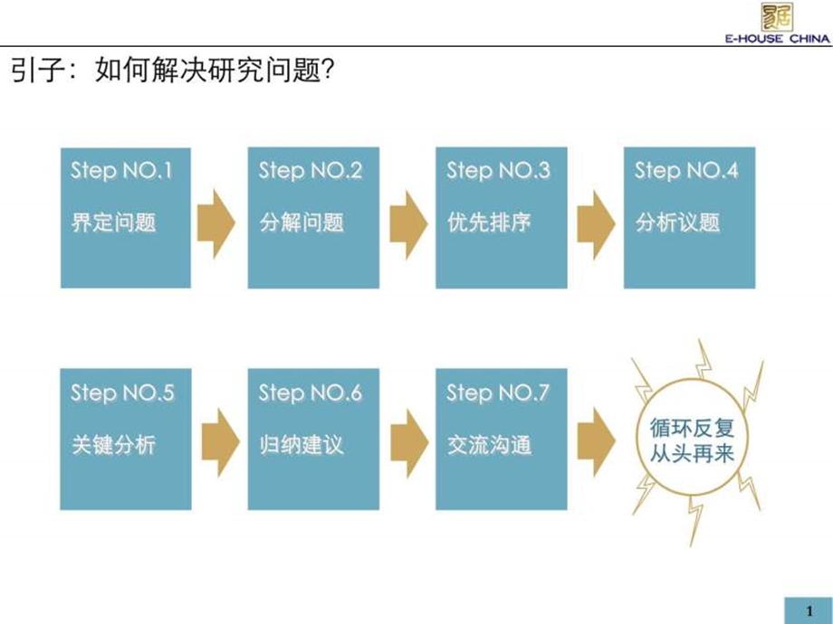 易居培训解决问题的基本方法.ppt.ppt_第2页