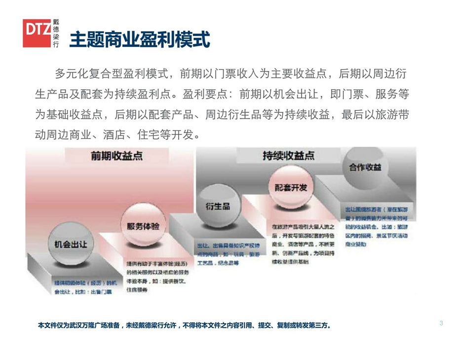 主题商业运营模式.ppt_第3页