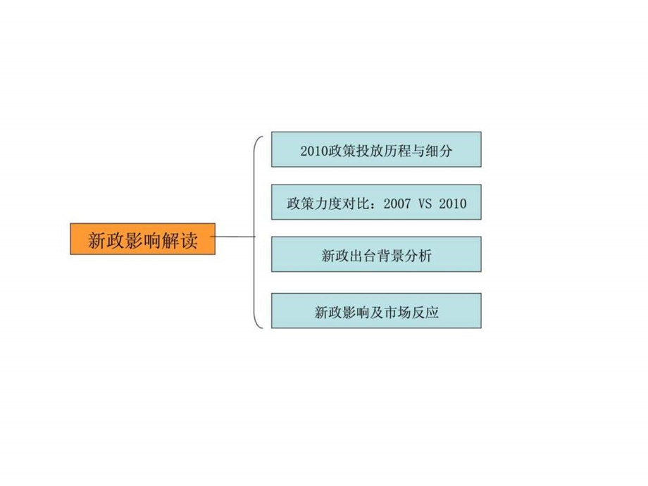 策源宜昌上上城项目新政影响解读.ppt_第1页