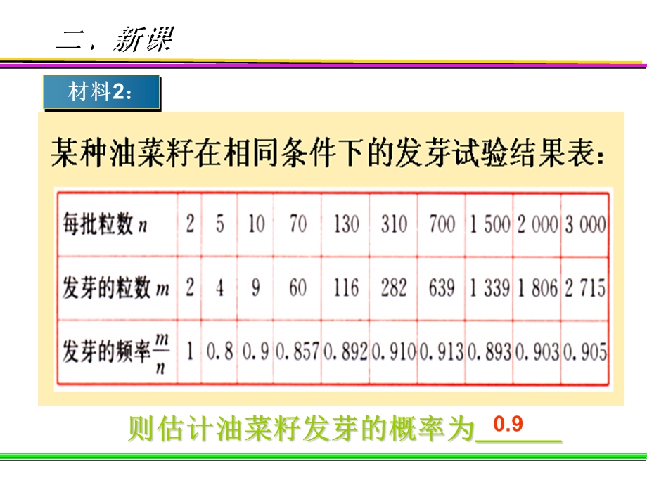 用频率估计概率2.ppt_第3页