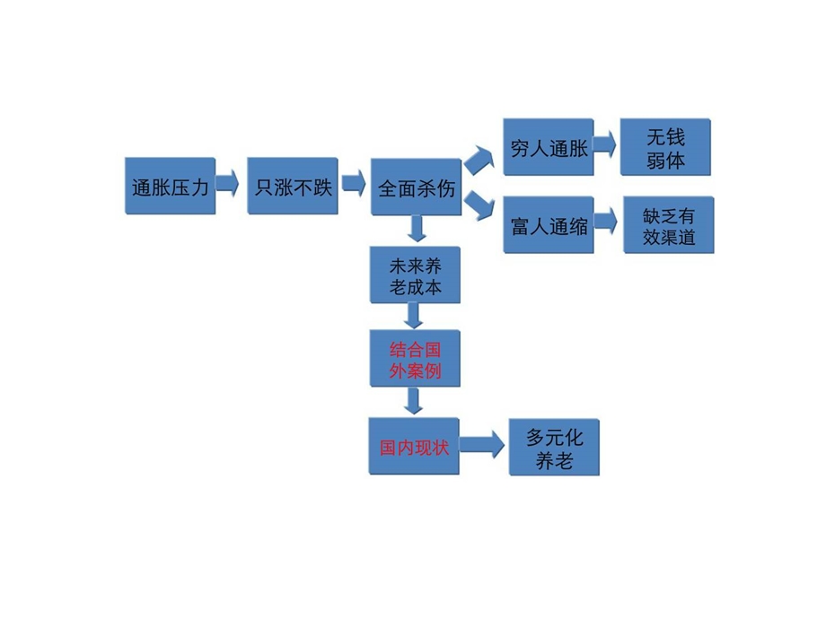 通货膨胀老无所依.ppt_第2页