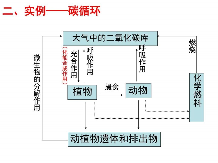 生态系统的物质循环信息传递和稳定性图文.ppt.ppt_第3页