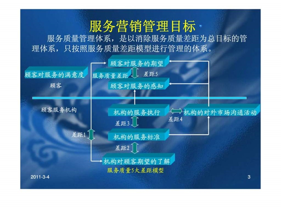 服务管理质量模式.ppt_第3页