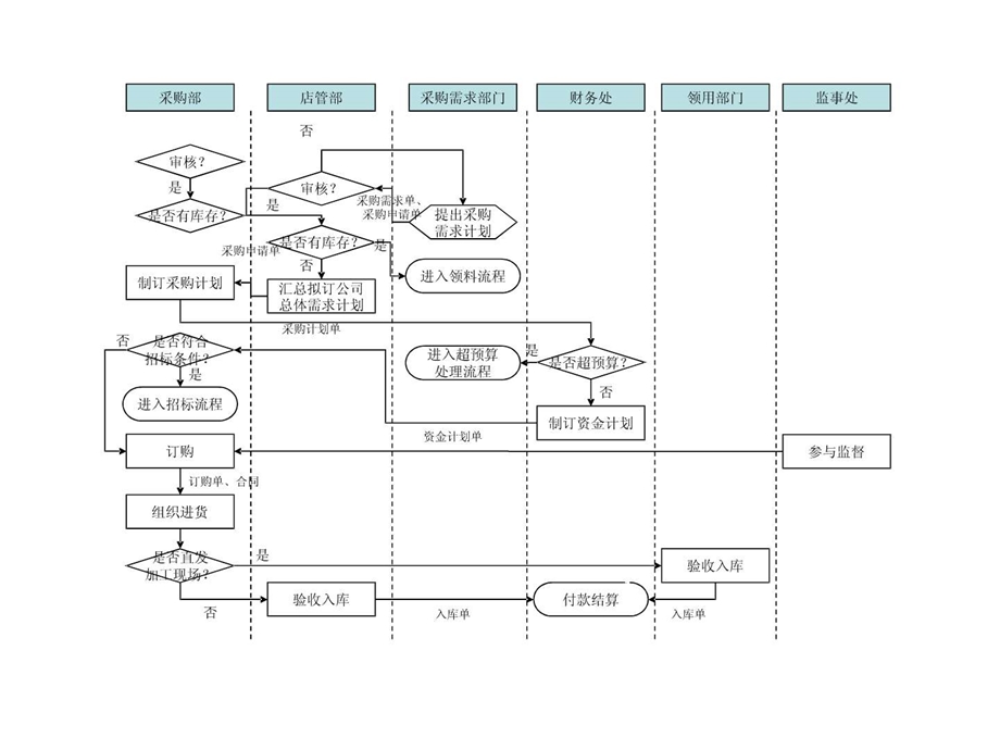 餐饮管理公司采购管理流程图ppt11.ppt.ppt_第1页