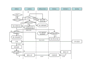 餐饮管理公司采购管理流程图ppt11.ppt.ppt