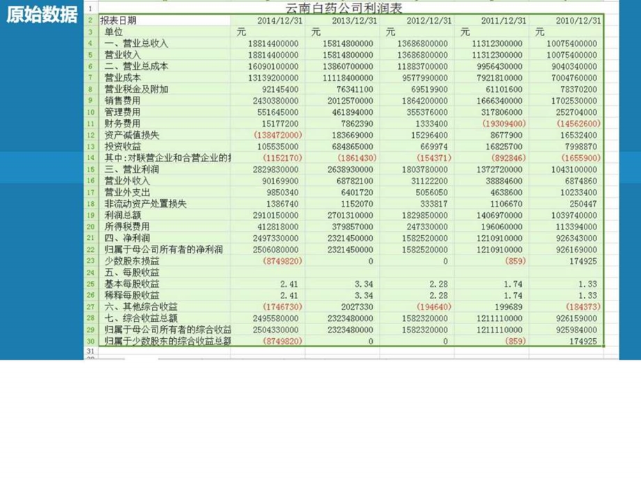 云南白药集团财务报表分析.ppt_第3页