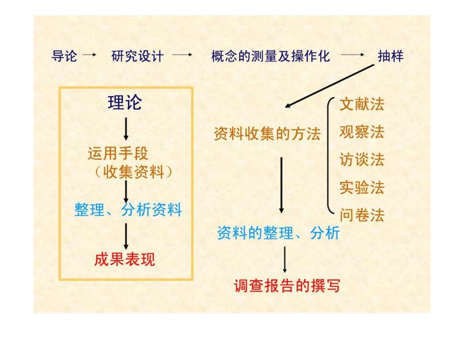 社会调查研究方法第一章绪论.ppt_第2页