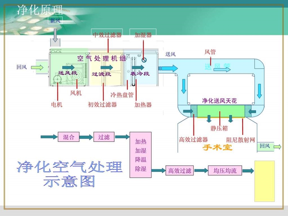 影响洁净手术部空气质量的因素及对策.ppt.ppt_第3页