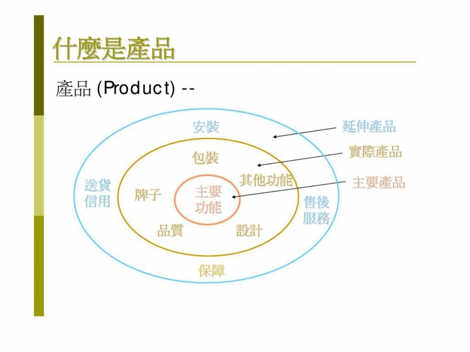 服务业的营销1477948703.ppt_第3页