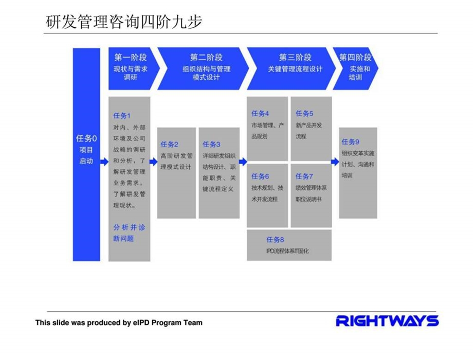 研发管理咨询四阶九步.ppt_第3页