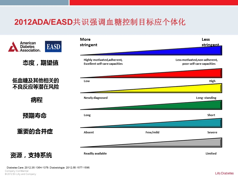 胰岛素起始早vs晚确定版.ppt_第3页