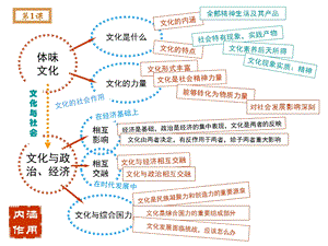 人教版政治必修3文化与生活总结(思维导图).ppt