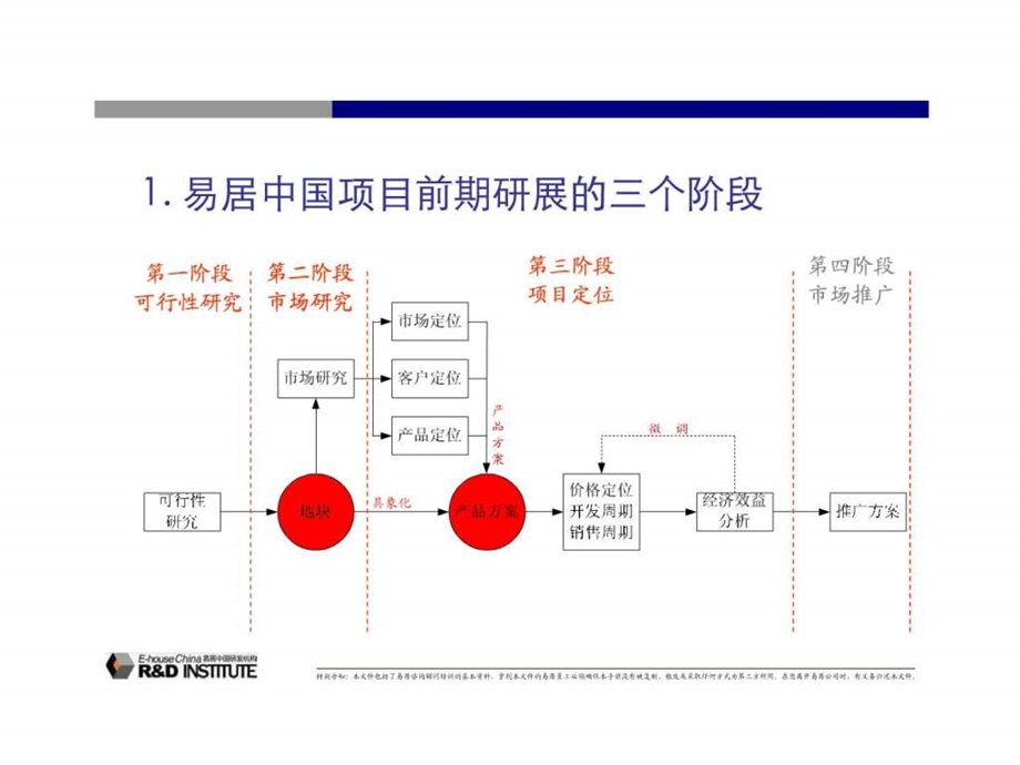 易居中国前期策划专题培训.ppt.ppt_第2页