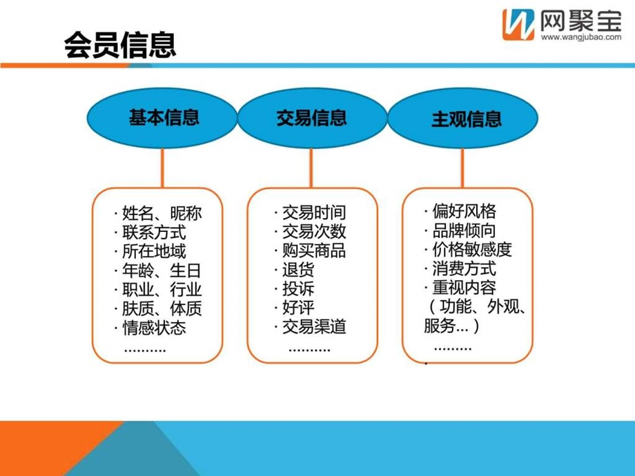 CRM运营之会员分组精细化分层及打标.ppt.ppt_第3页